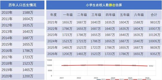 未来几年小学生在校人数估算